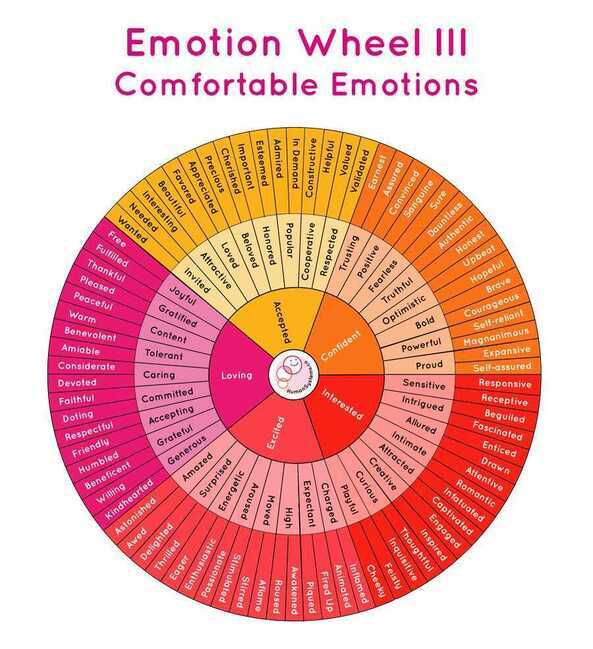 Emotion Wheel III - Comfortable Emotions